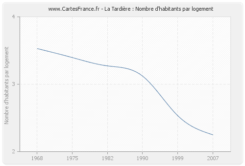 La Tardière : Nombre d'habitants par logement